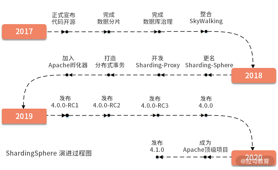 ShardingSphere的發(fā)展歷程是什么