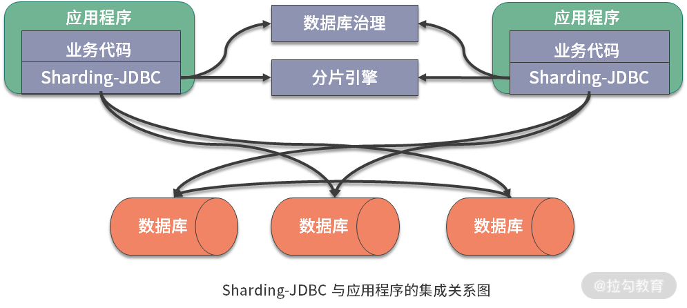 ShardingSphere的发展历程是什么