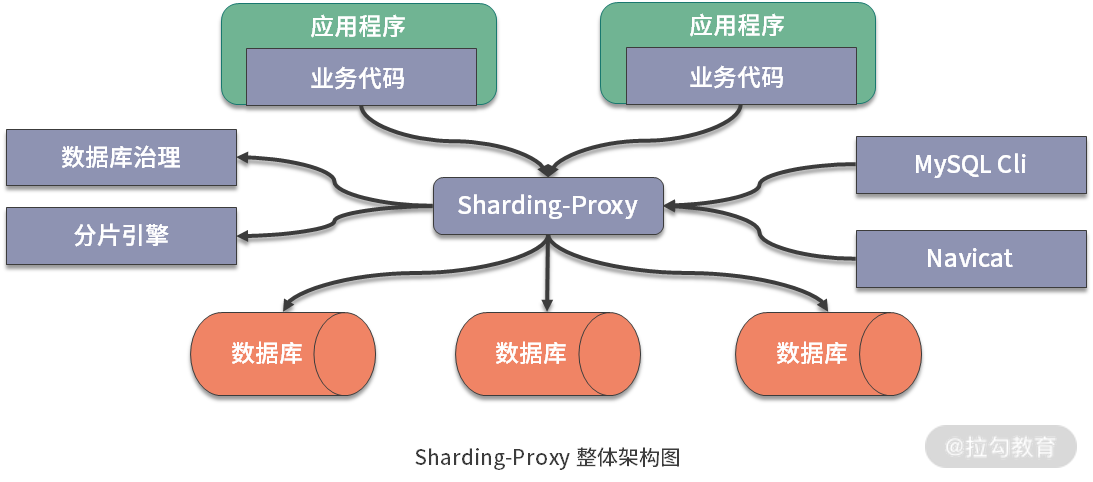 ShardingSphere的发展历程是什么
