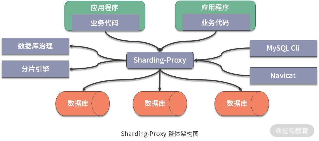 ShardingSphere的發(fā)展歷程是什么