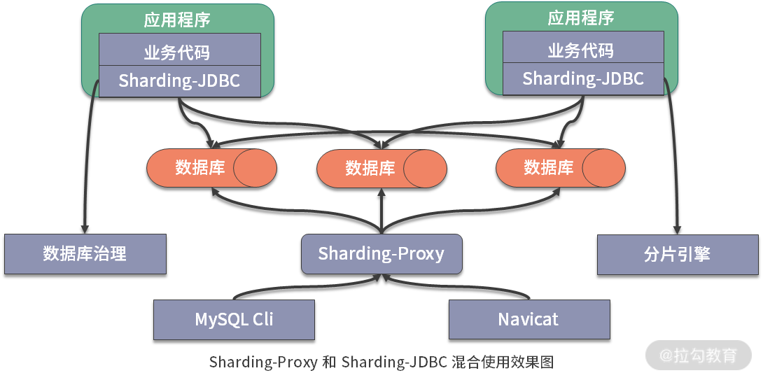 ShardingSphere的发展历程是什么