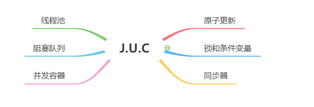 JUC类工具有哪些