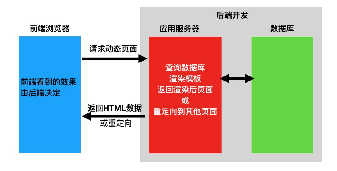 web前后端分离有哪些好处