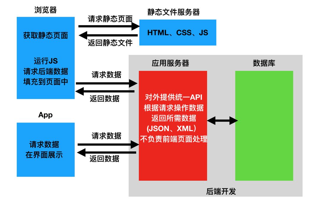 web前后端分离有哪些好处