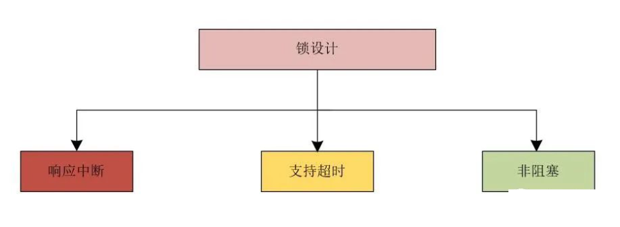 Java提供了synchronized为什么还要提供Lock