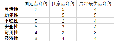 怎么用Python画王者荣耀英雄能力雷达图