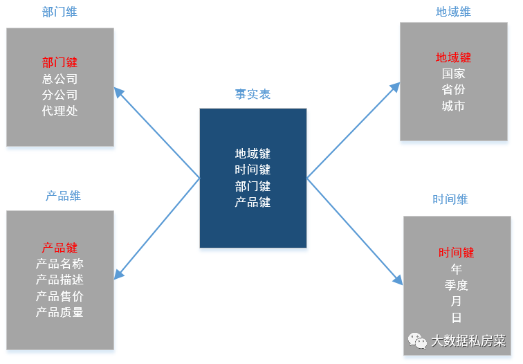 数据仓库中的维表和事实表的概念