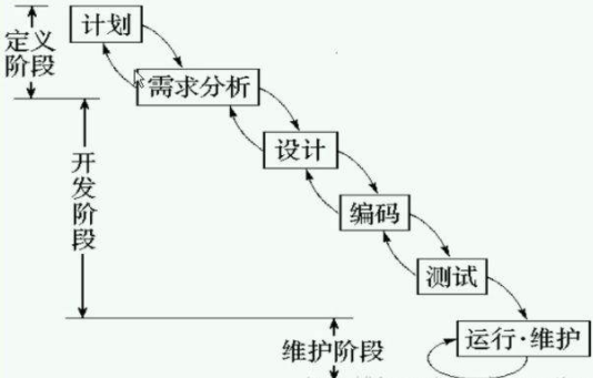 java软件开发生命周期是什么