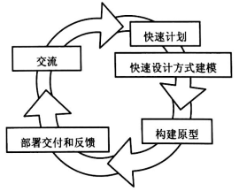 java软件开发生命周期是什么