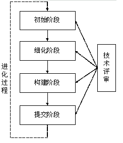 java软件开发生命周期是什么