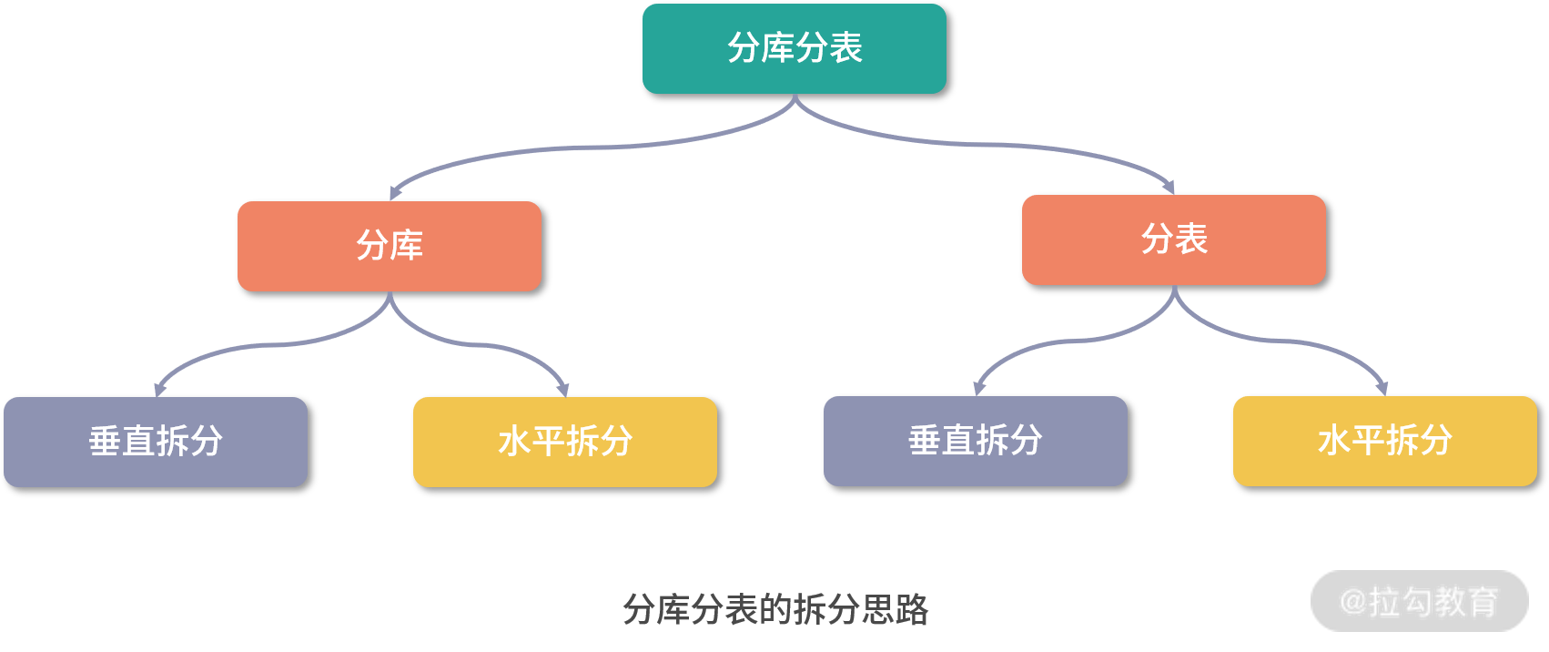 怎样理解ShardingSphere