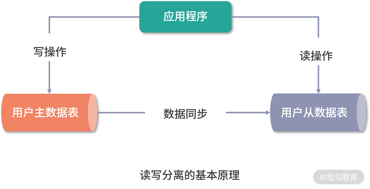 怎样理解ShardingSphere