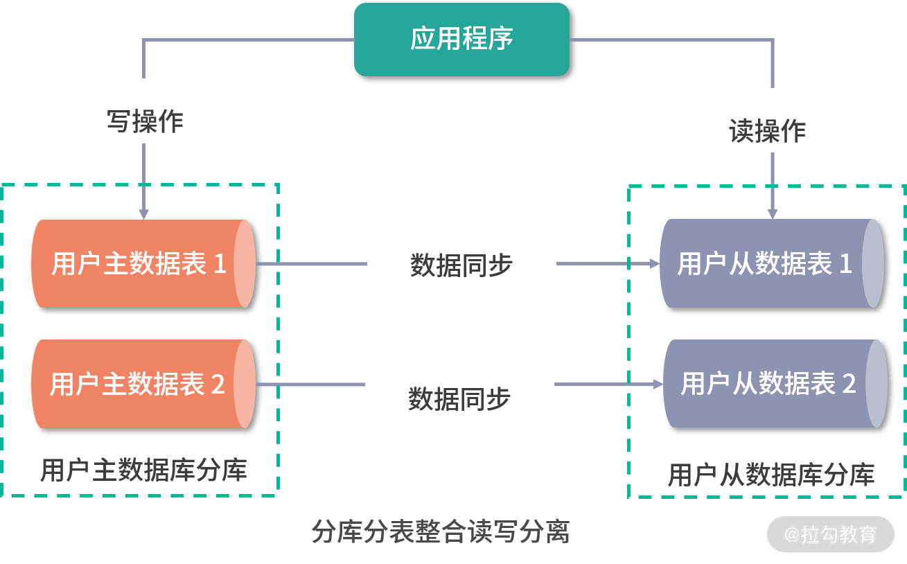 怎样理解ShardingSphere