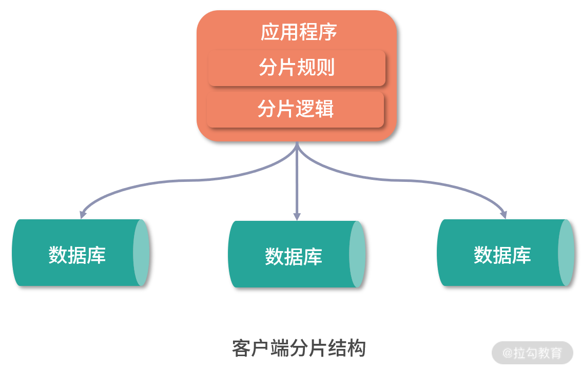 怎样理解ShardingSphere