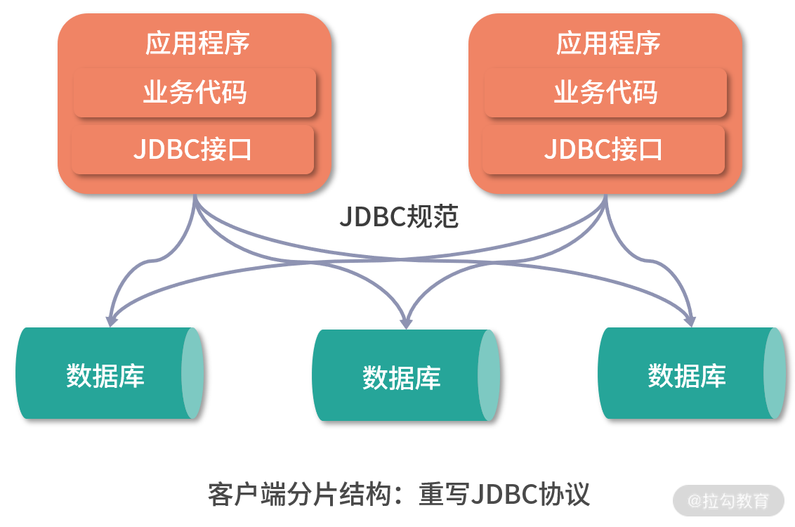 怎样理解ShardingSphere