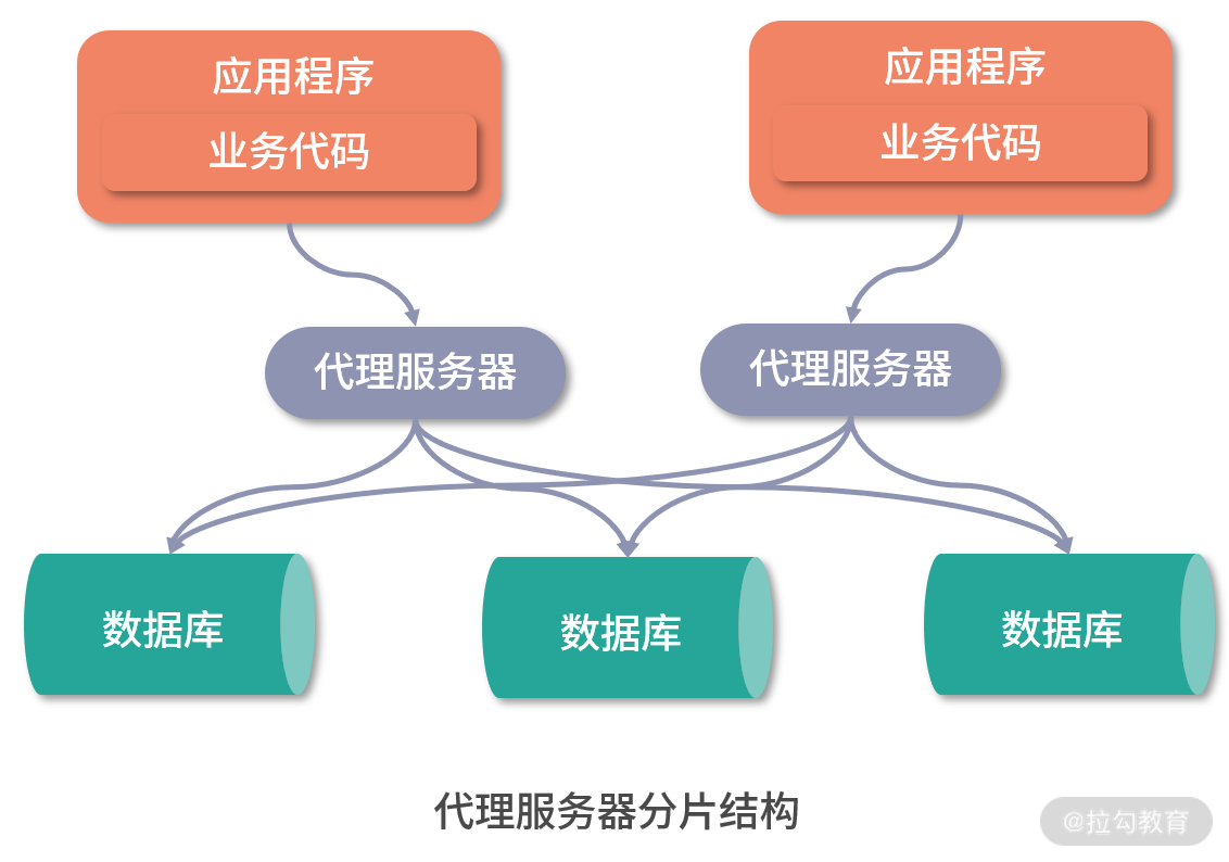 怎样理解ShardingSphere