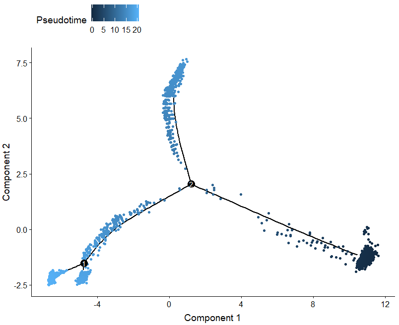怎樣使用monocle包進(jìn)行pseudotime分析