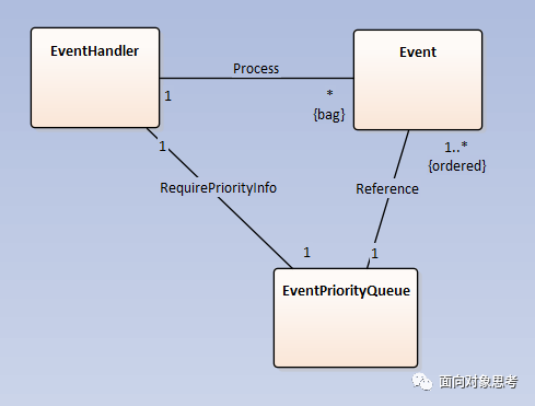 EA画UML图中如何设计关联