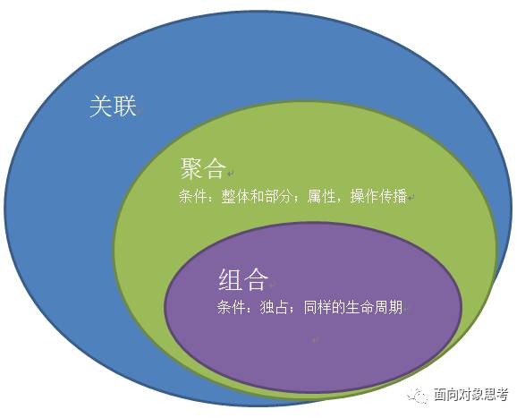 EA画UML图中关联、集合、组合的示例分析