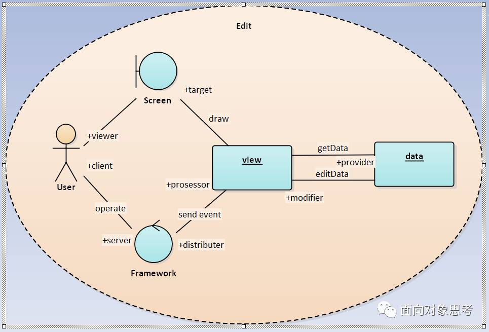 EA画UML图中协作的示例分析