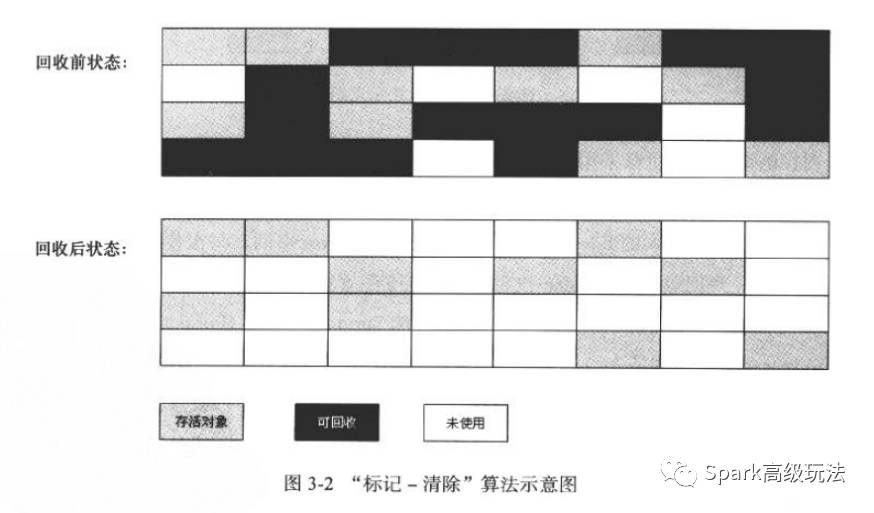 JVM的垃圾回收算法詳細介紹