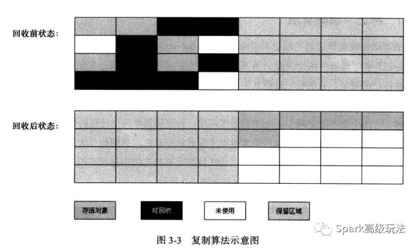 JVM的垃圾回收算法详细介绍