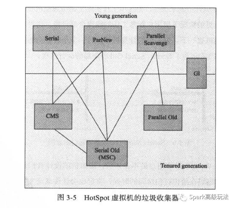 JVM的垃圾回收算法详细介绍