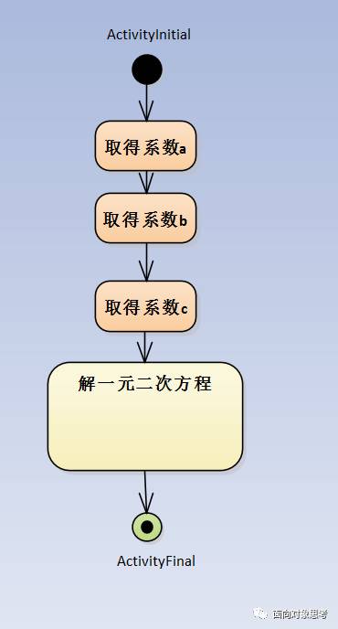 如何使用EA创建UML活动图