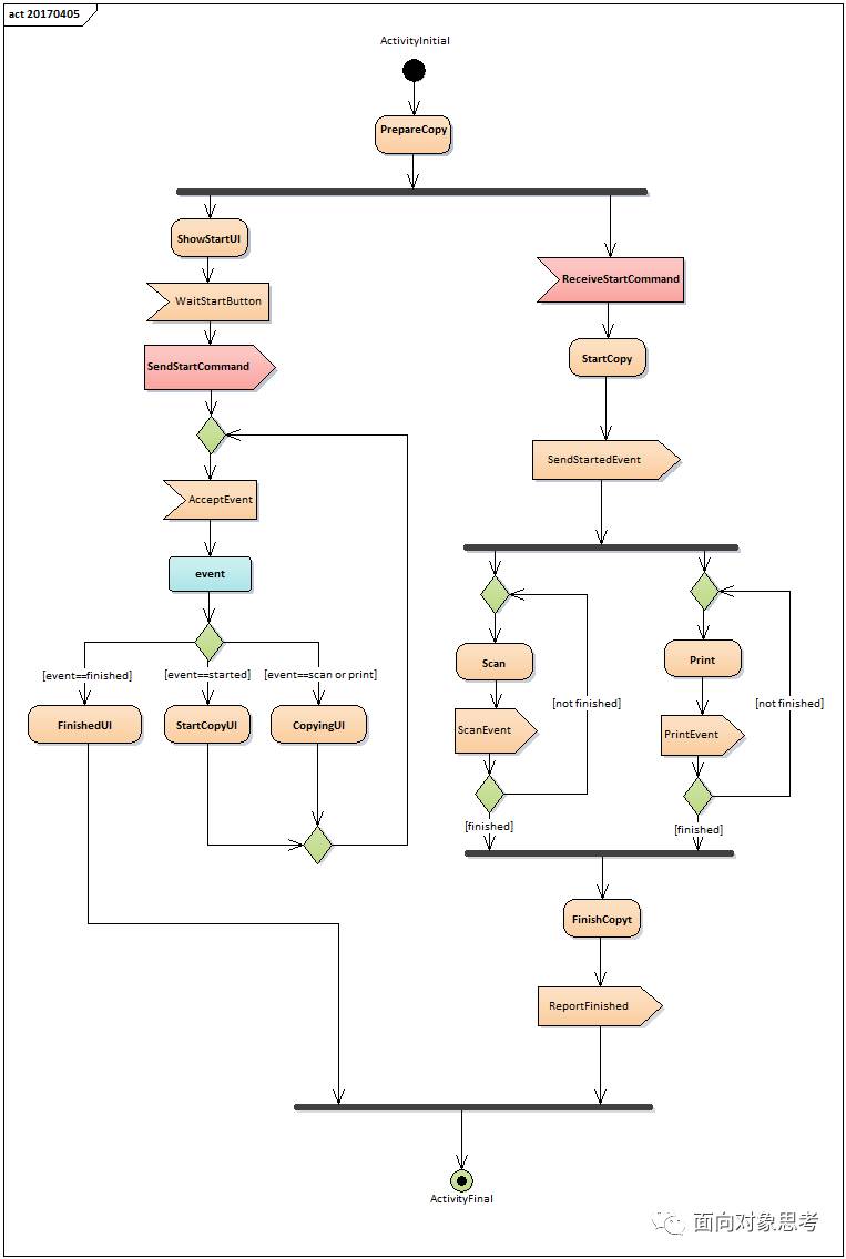 EA画UML活动图中如何实现分叉和结合
