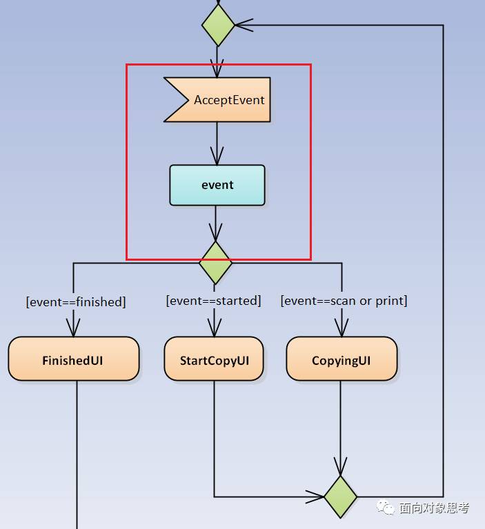 EA画UML活动图中对象流的示例分析