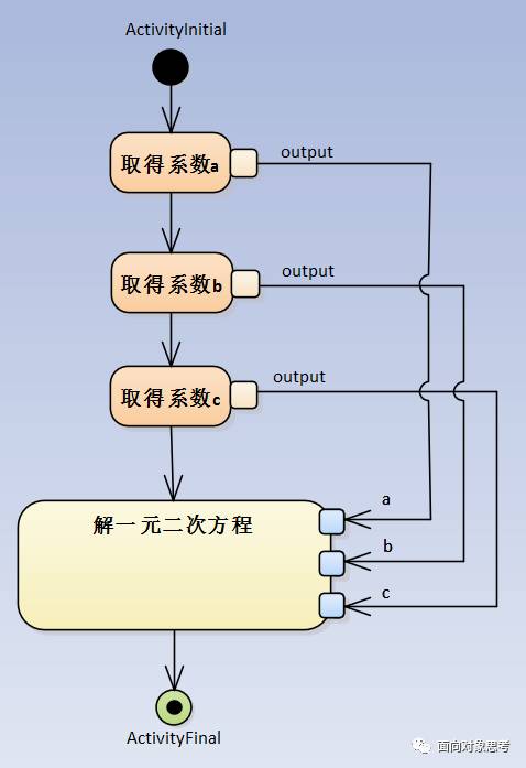 EA画UML活动图中对象流的示例分析