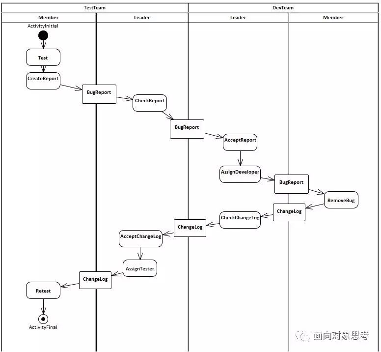 EA画UML活动图中活动分区的示例分析