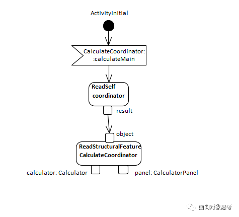 EA画UML图中CallOperationAction是什么