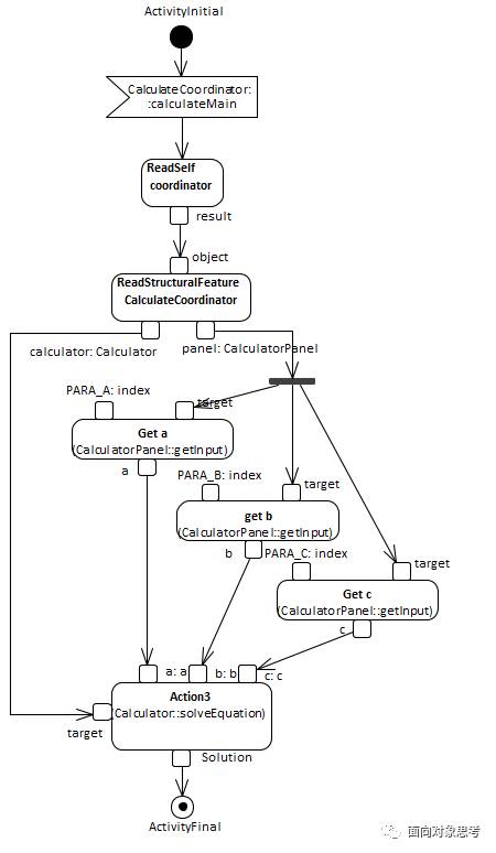 EA画UML图中CallOperationAction是什么