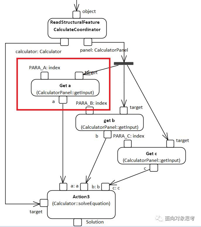 EA画UML图中CallOperationAction的示例分析