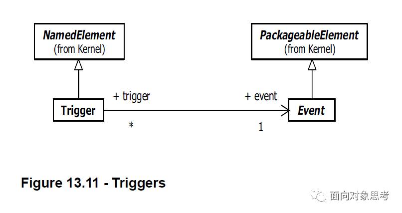 EA画UML图中如何实现Signal,Event和Trigger
