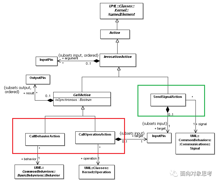 EA画UML活动图中SendSignalAction的示例分析