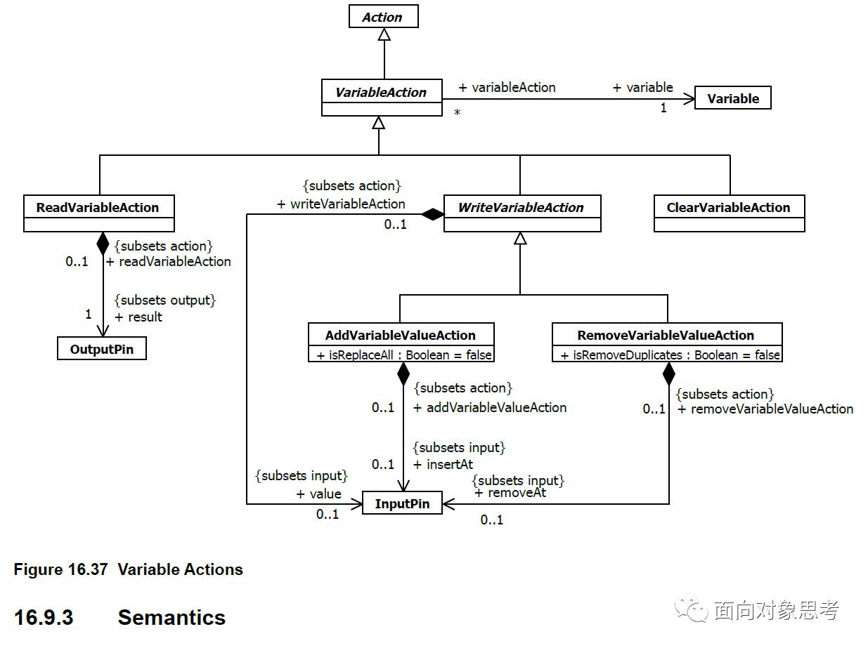 EA画UML活动图中Variable Actions的示例分析