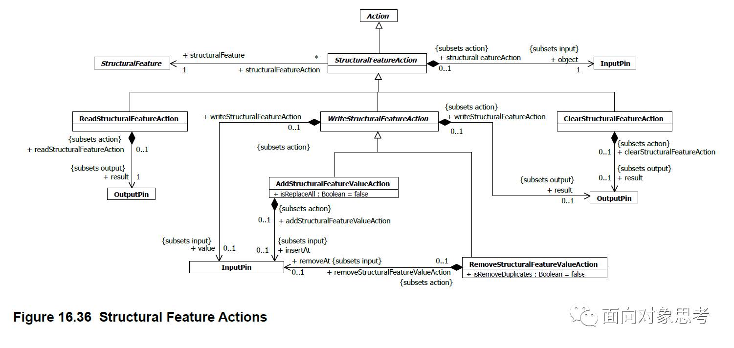 EA画UML活动图中Structural Feature Actions是什么