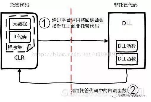 Unity中的原生插件及平台交互原理是什么