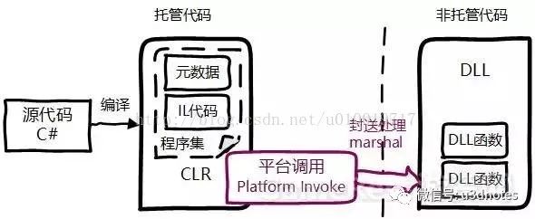 Unity中的原生插件及平台交互原理是什么