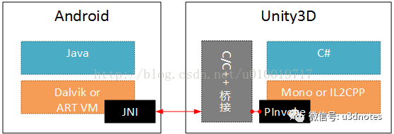 Unity中的原生插件及平台交互原理是什么