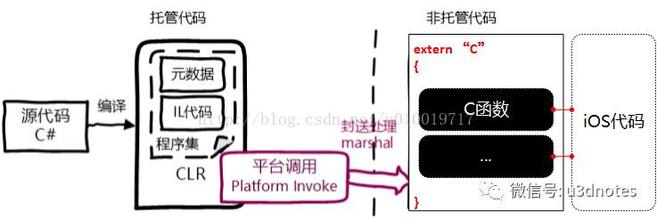 Unity中的原生插件及平台交互原理是什么