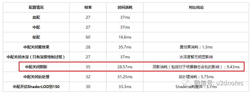 Unity在如何使用Fast Shadow Receiver優(yōu)化渲染效率