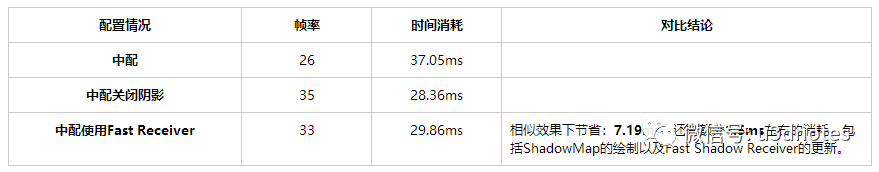 Unity在如何使用Fast Shadow Receiver優(yōu)化渲染效率