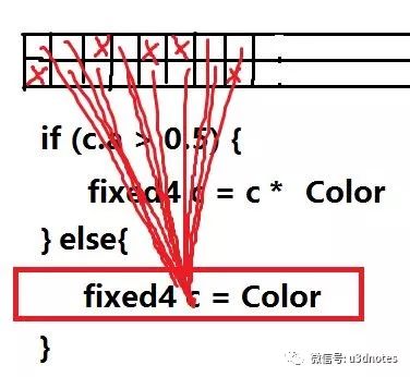 Shader中if和for的效率问题以及使用策略是什么