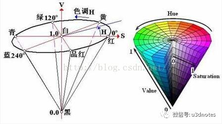 Unity Shader后處理中如何實(shí)現(xiàn)簡單的顏色調(diào)整