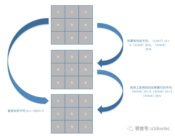 Unity Shader后处理中如何实现高斯模糊