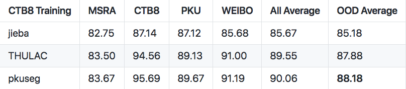 python pkuseg工具怎么使用