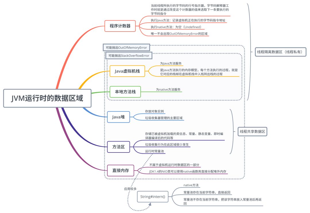 Java内存数据区域的示例分析